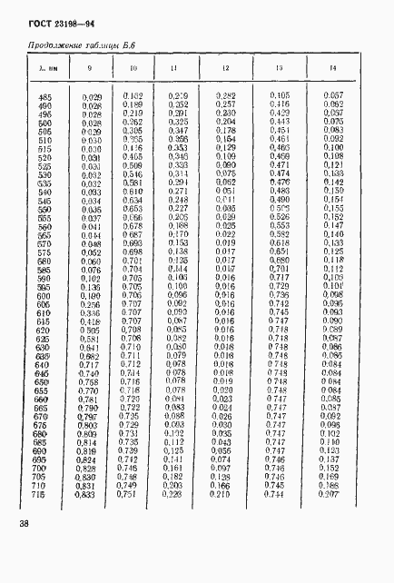 Страница 41 ГОСТ 23198-94