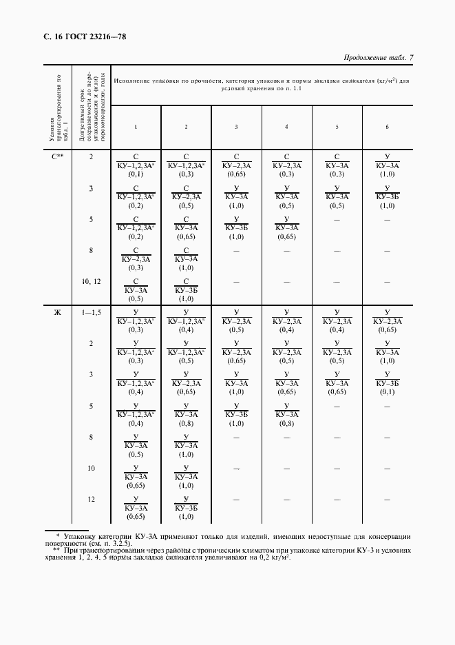 Страница 17 ГОСТ 23216-78