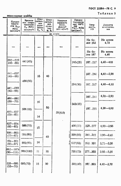 Страница 10 ГОСТ 23304-78