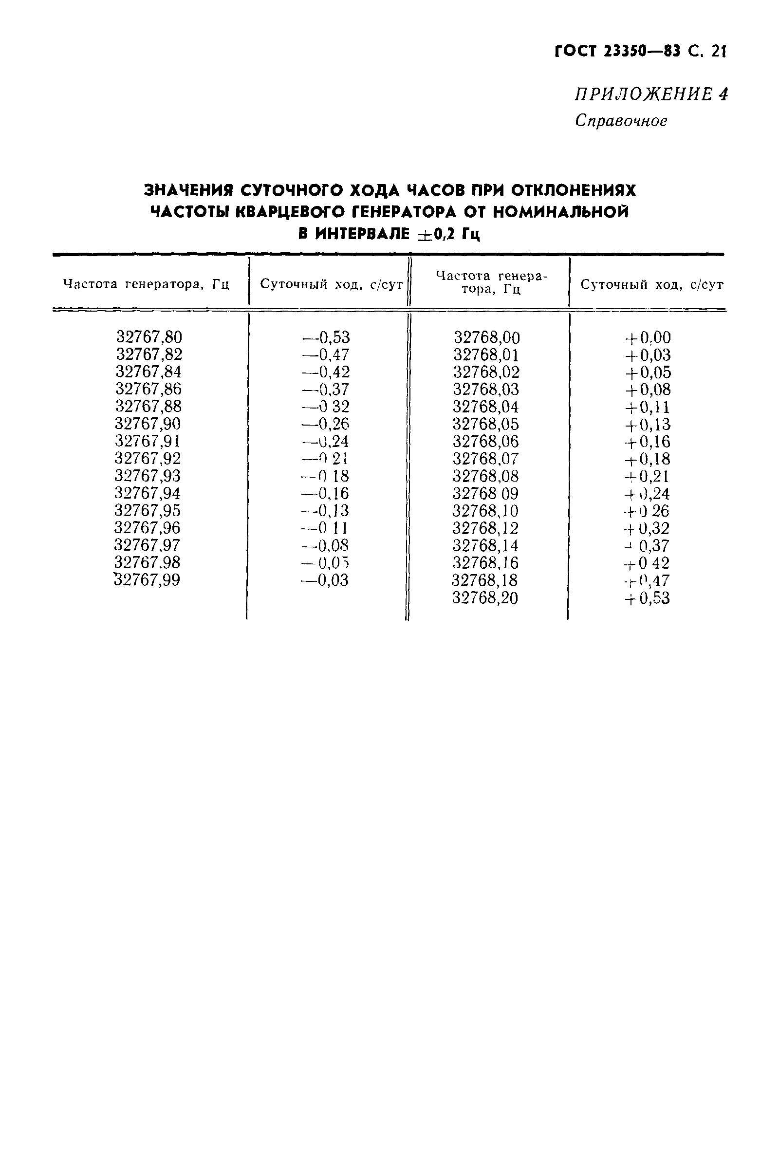 Страница 22 ГОСТ 23350-83