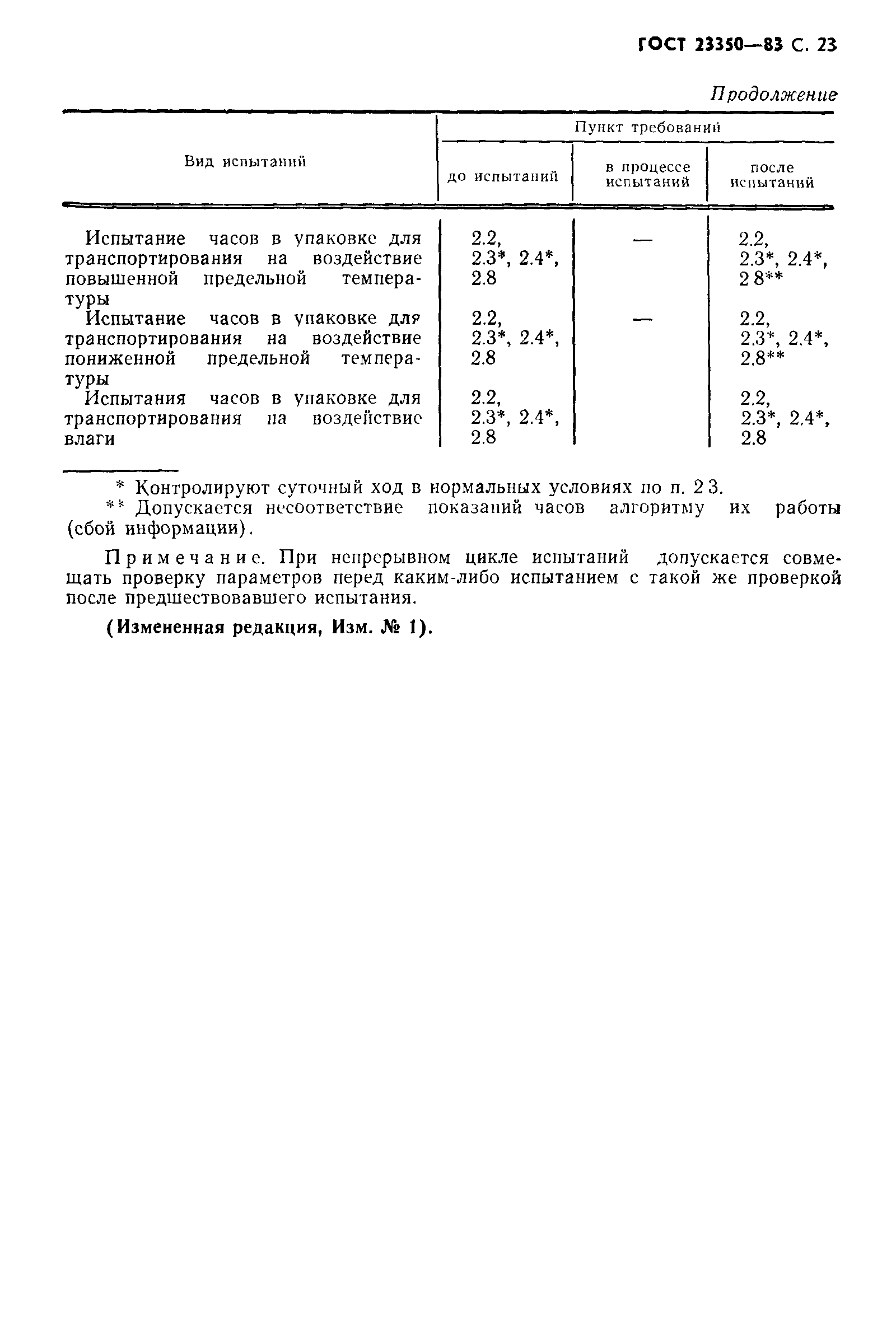 Страница 24 ГОСТ 23350-83