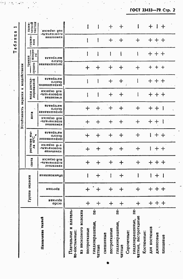 Страница 3 ГОСТ 23433-79