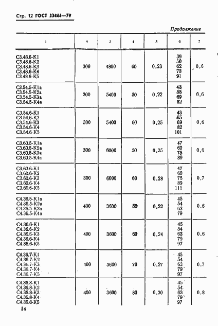 Страница 15 ГОСТ 23444-79