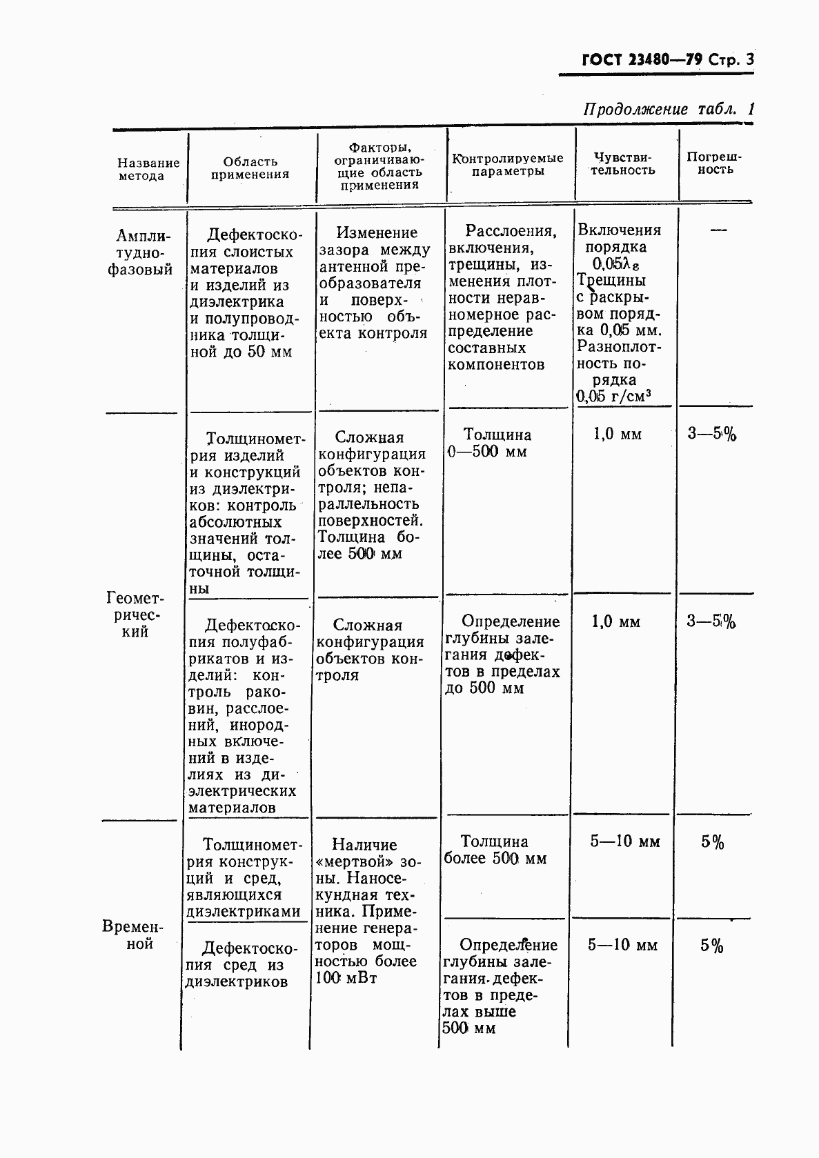 Страница 4 ГОСТ 23480-79