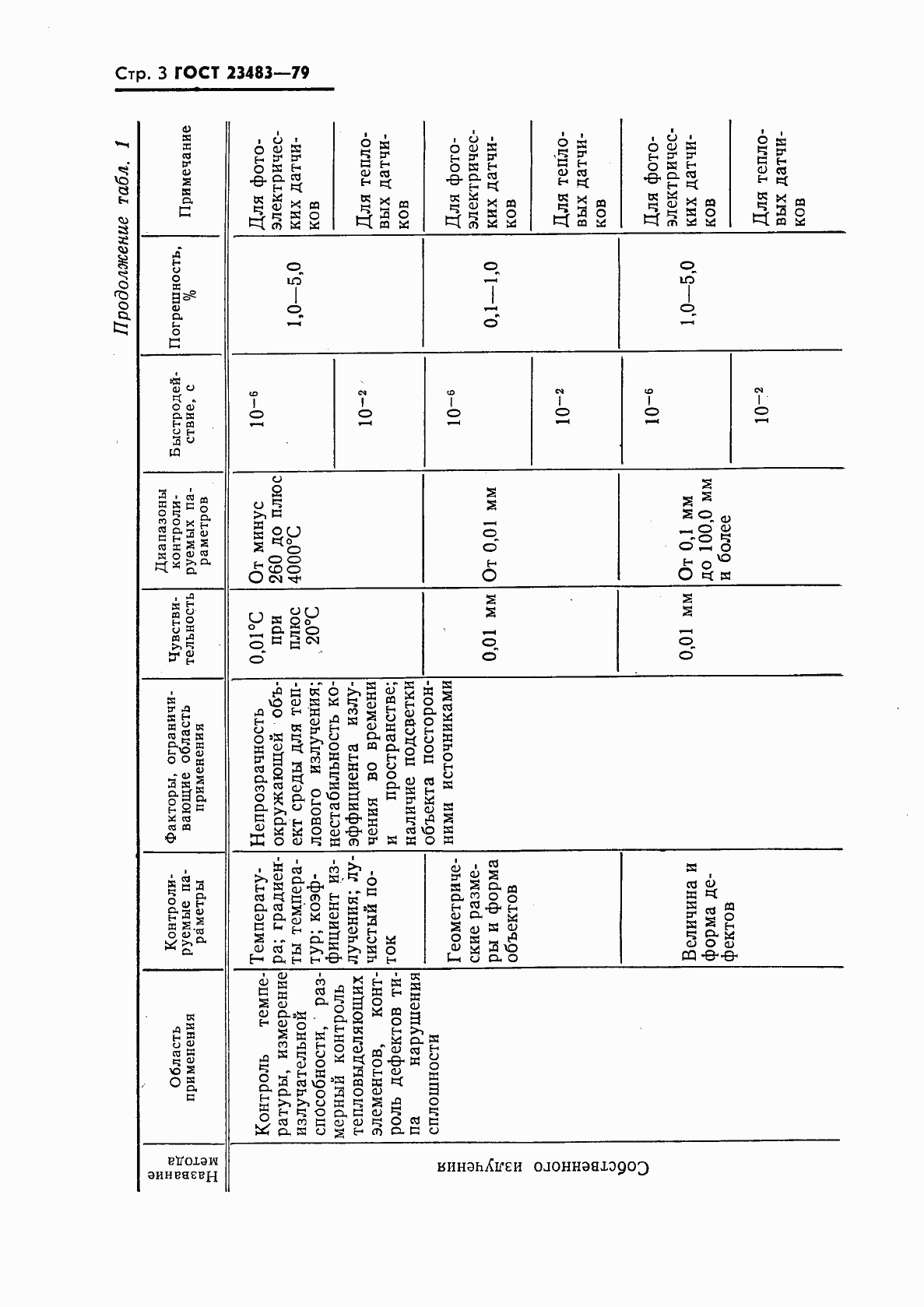 Страница 4 ГОСТ 23483-79