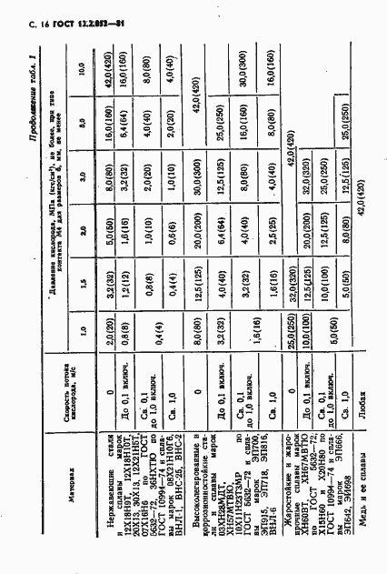 Страница 18 ГОСТ 12.2.052-81