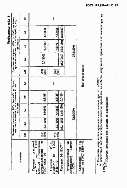 Страница 21 ГОСТ 12.2.052-81