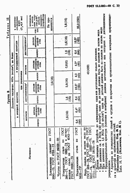 Страница 35 ГОСТ 12.2.052-81