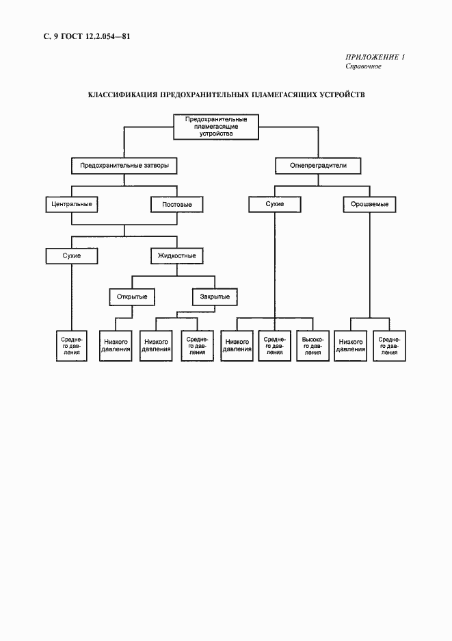Страница 10 ГОСТ 12.2.054-81