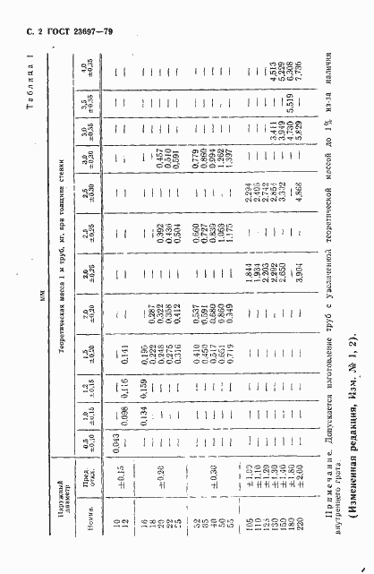 Страница 3 ГОСТ 23697-79