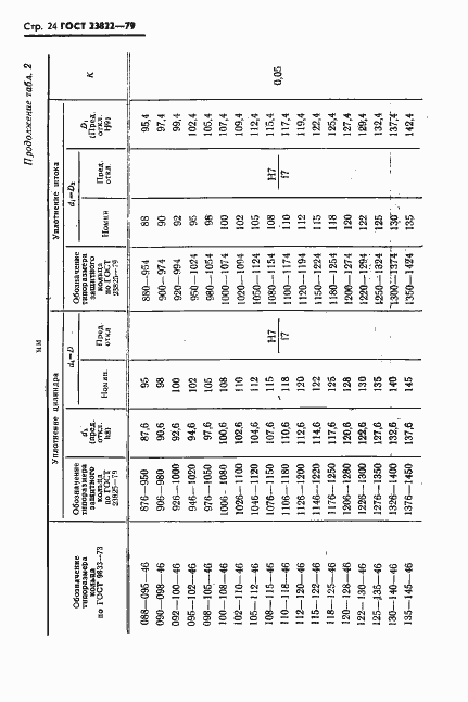 Страница 25 ГОСТ 23822-79