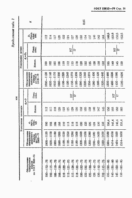 Страница 32 ГОСТ 23822-79