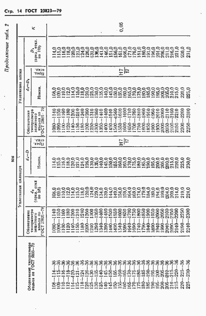 Страница 15 ГОСТ 23823-79