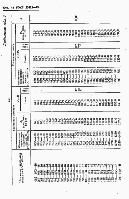 Страница 17 ГОСТ 23823-79