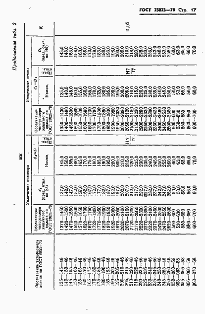 Страница 18 ГОСТ 23823-79