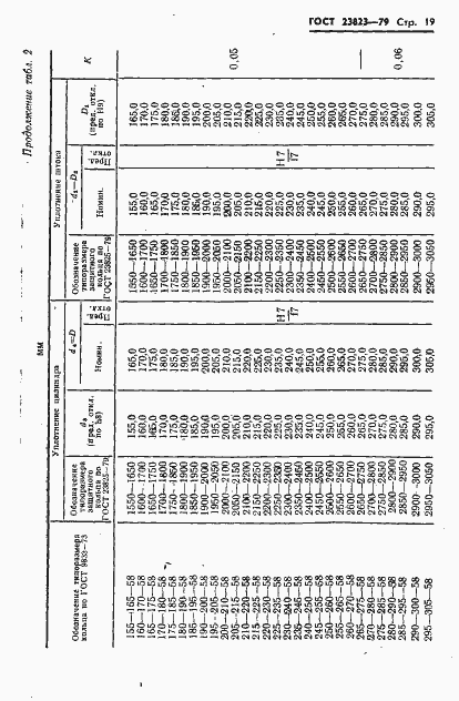 Страница 20 ГОСТ 23823-79