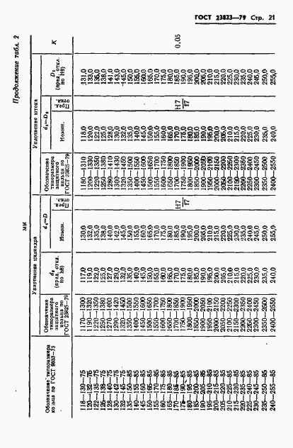 Страница 22 ГОСТ 23823-79