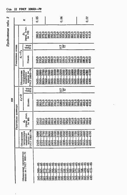 Страница 23 ГОСТ 23823-79