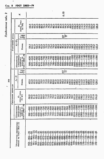 Страница 9 ГОСТ 23823-79