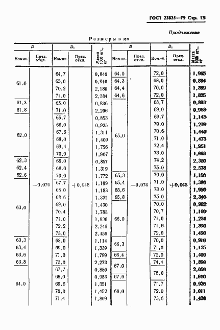 Страница 15 ГОСТ 23825-79