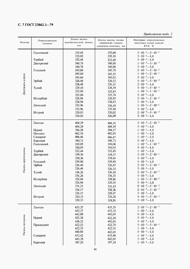 Страница 7 ГОСТ 23862.1-79