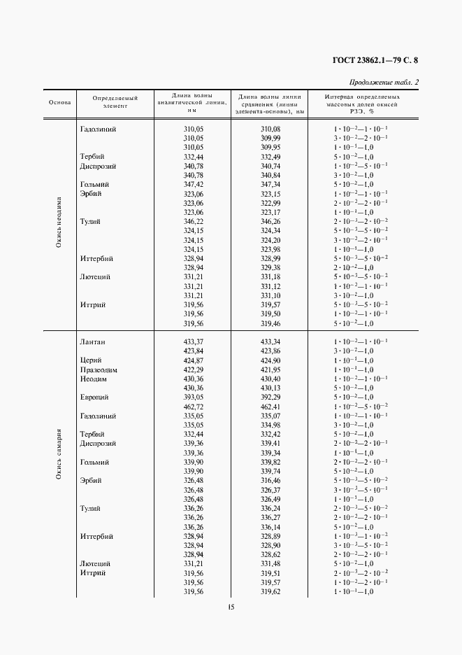 Страница 8 ГОСТ 23862.1-79