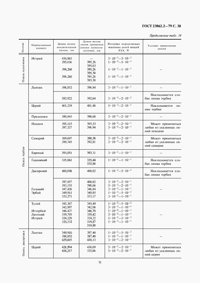 Страница 30 ГОСТ 23862.2-79