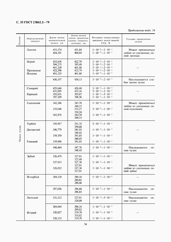 Страница 33 ГОСТ 23862.2-79