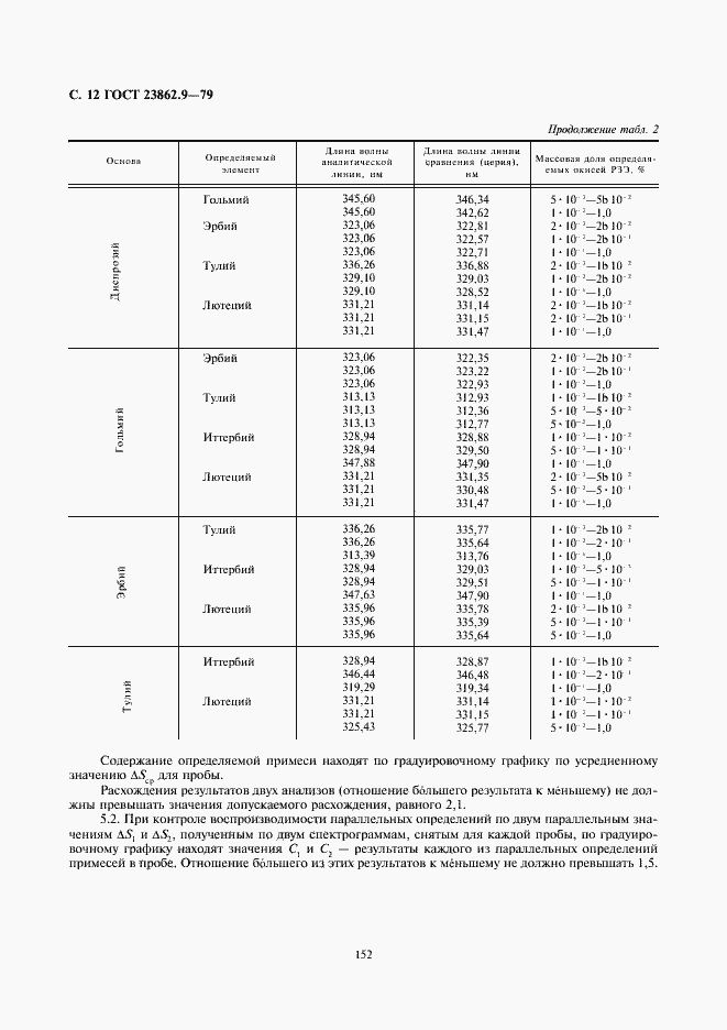 Страница 12 ГОСТ 23862.9-79