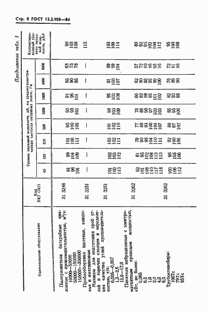 Страница 10 ГОСТ 12.2.105-84