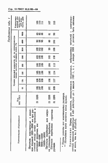 Страница 12 ГОСТ 12.2.105-84