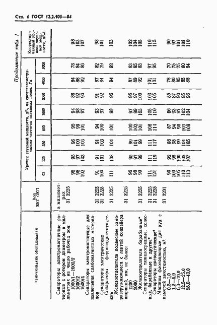 Страница 8 ГОСТ 12.2.105-84