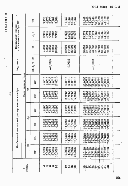 Страница 3 ГОСТ 24121-80