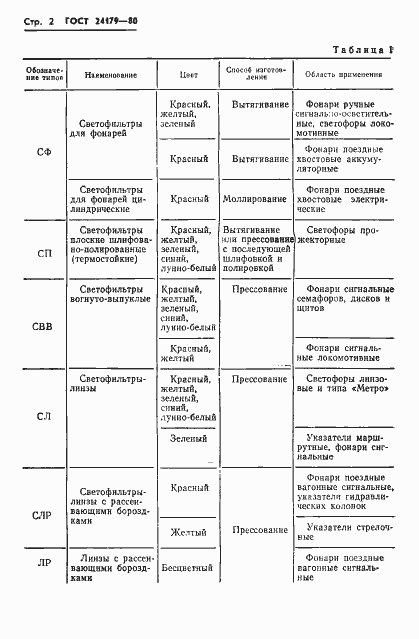 Страница 5 ГОСТ 24179-80