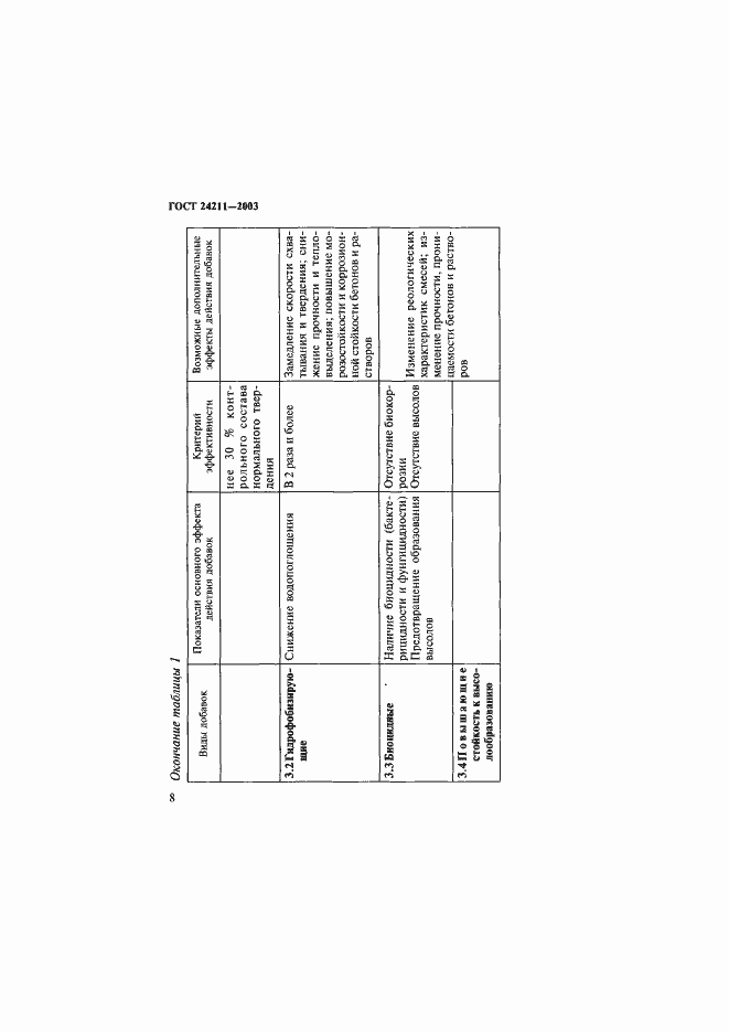 Страница 11 ГОСТ 24211-2003