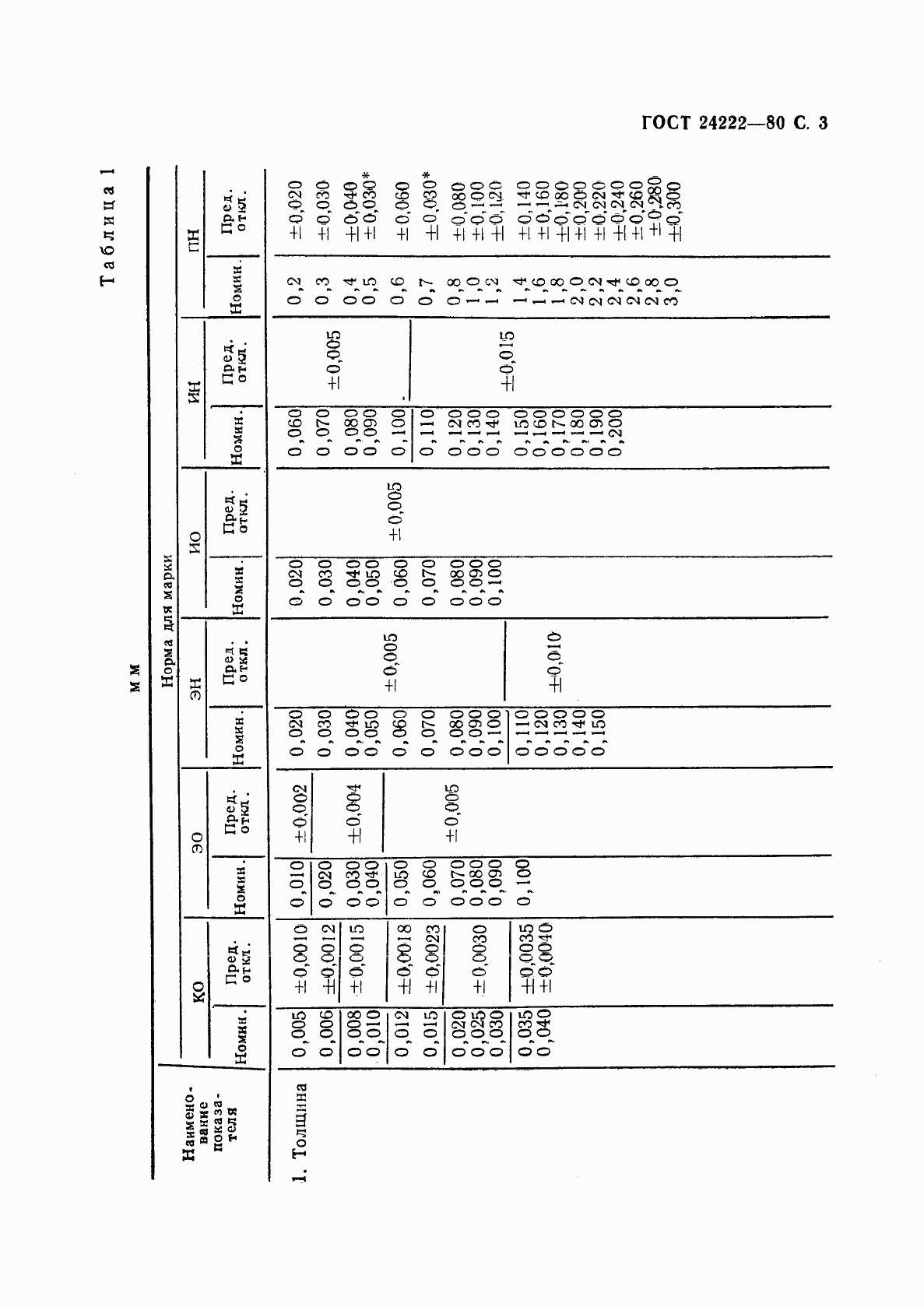 Страница 5 ГОСТ 24222-80