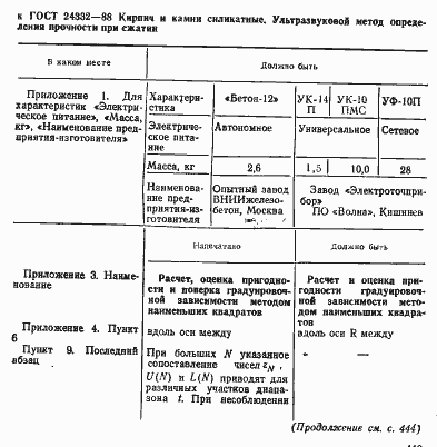 Страница 2 ГОСТ 24332-88