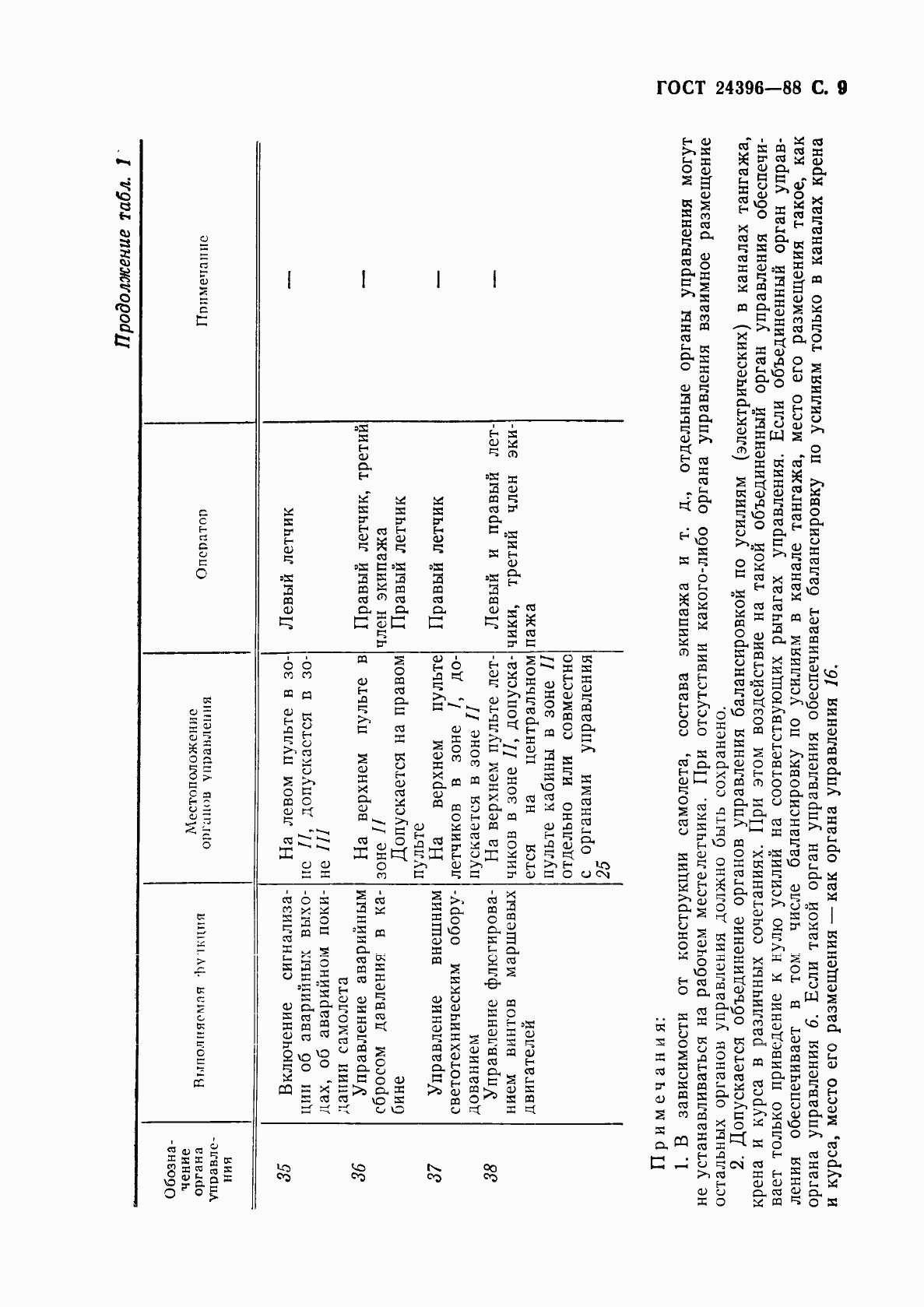 Страница 10 ГОСТ 24396-88