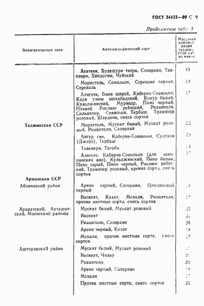 Страница 10 ГОСТ 24433-80