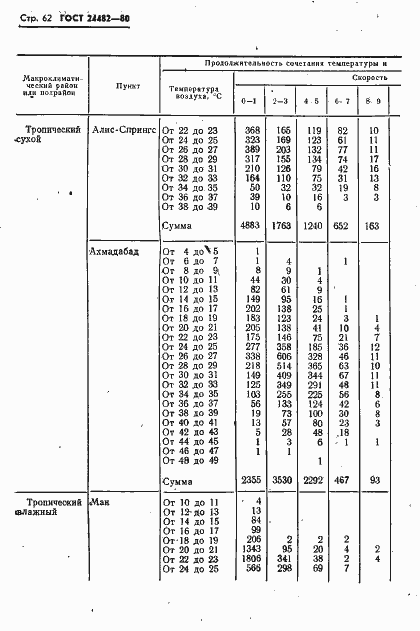 Страница 65 ГОСТ 24482-80