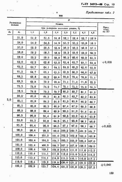 Страница 10 ГОСТ 24513-80