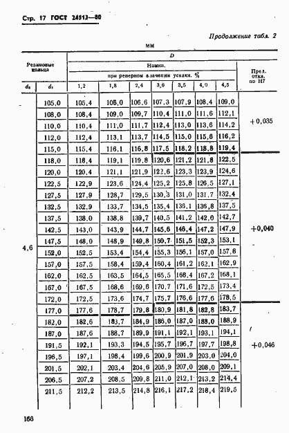 Страница 17 ГОСТ 24513-80