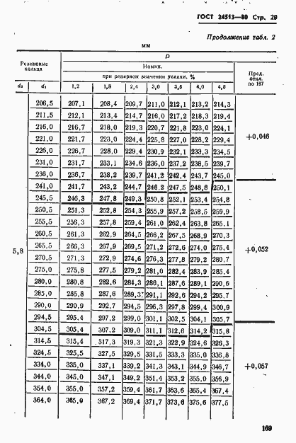 Страница 20 ГОСТ 24513-80