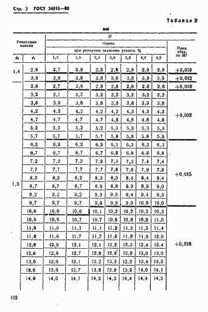 Страница 3 ГОСТ 24513-80
