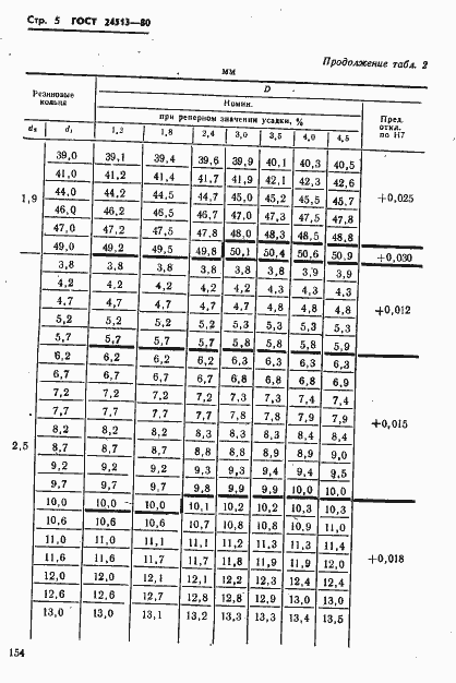 Страница 5 ГОСТ 24513-80