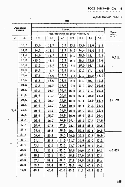 Страница 6 ГОСТ 24513-80
