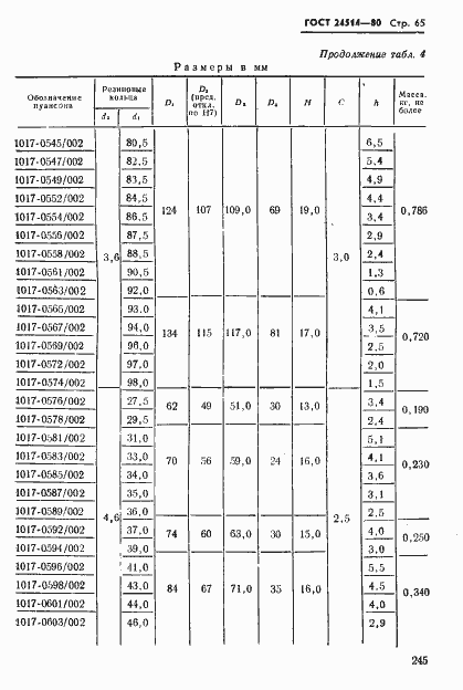 Страница 65 ГОСТ 24514-80