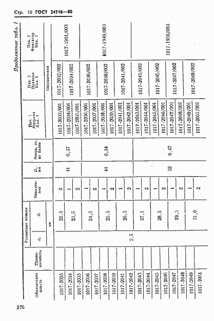 Страница 10 ГОСТ 24516-80