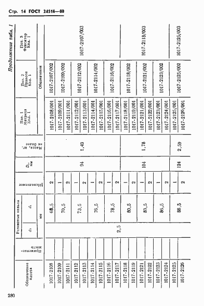 Страница 14 ГОСТ 24516-80
