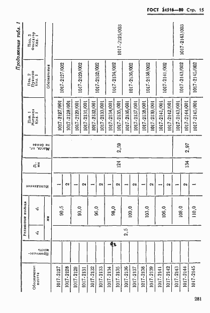 Страница 15 ГОСТ 24516-80